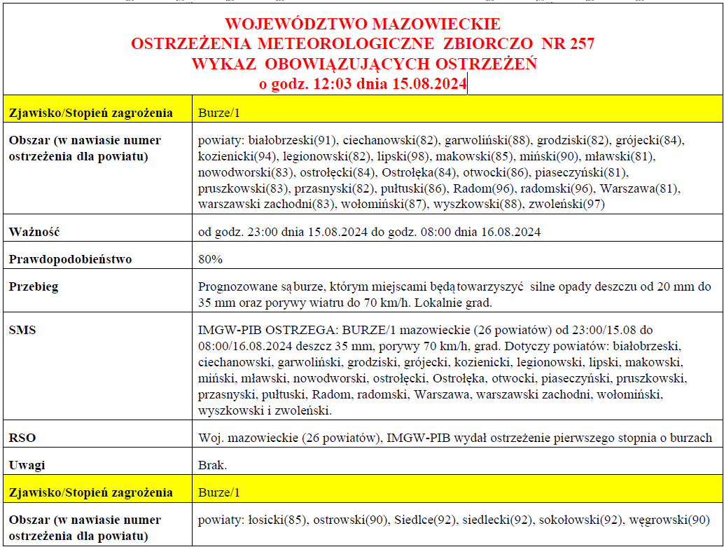 OSTRZEŻENIE METEOROLOGICZNE ZBIORCZO NR 257