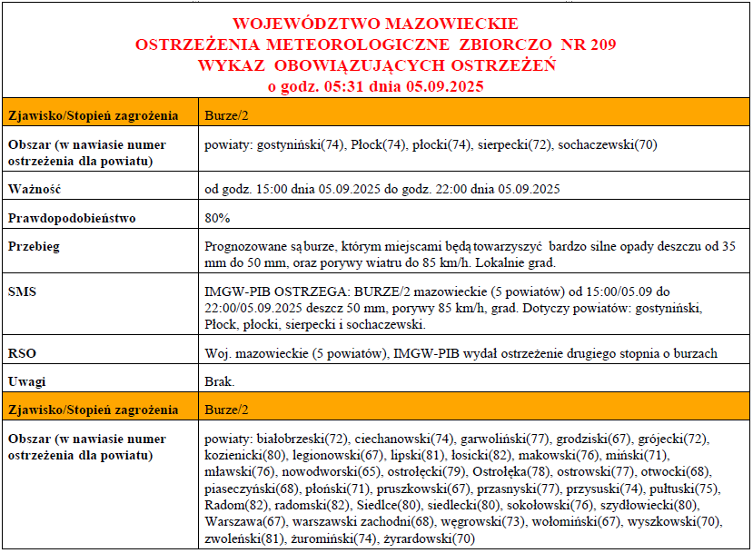 OSTRZEŻENIA METEOROLOGICZNE ZBIORCZO NR 209