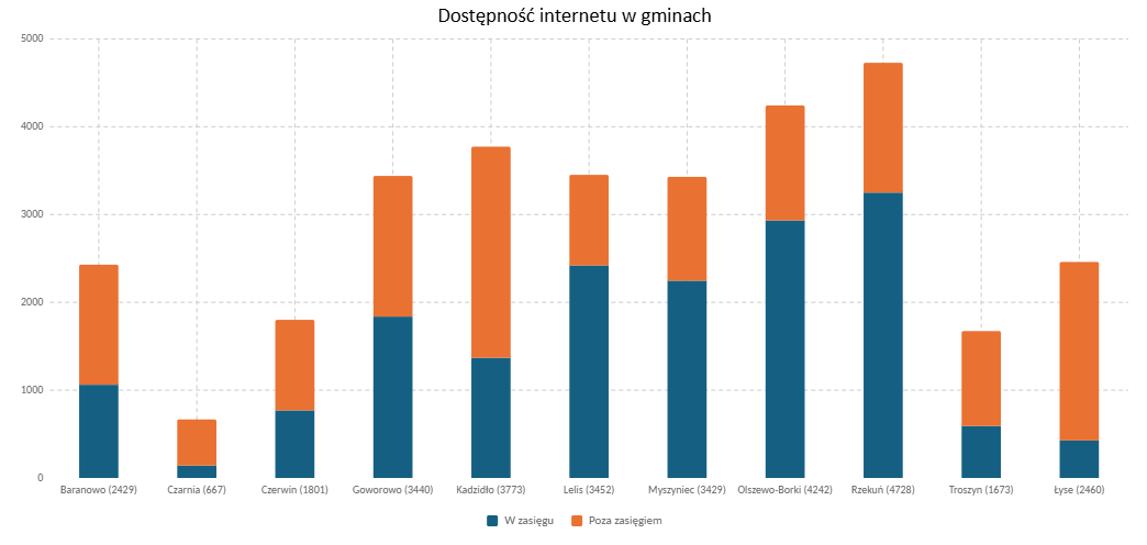 Dostęp do internetu w&nbsp;gminach powiatu ostrołęckiego